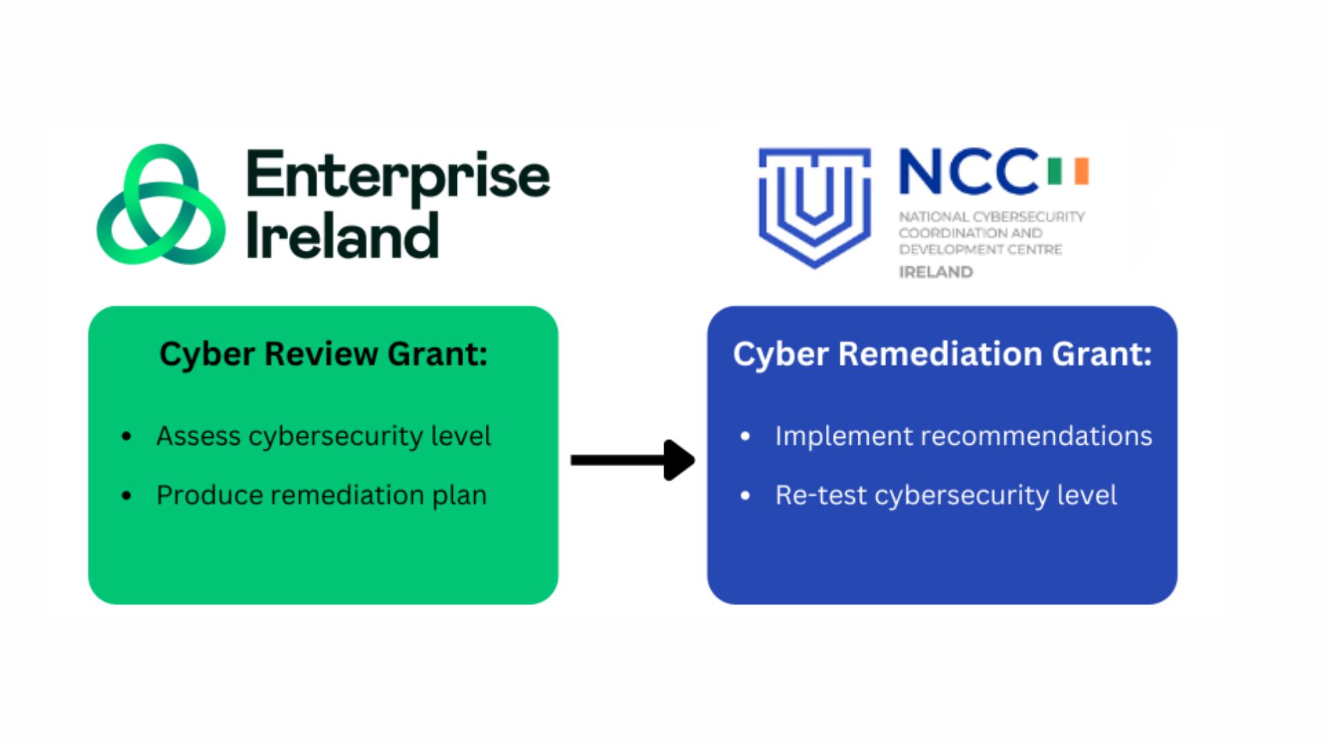 Enterprise Ireland Cyber Grant Ireland