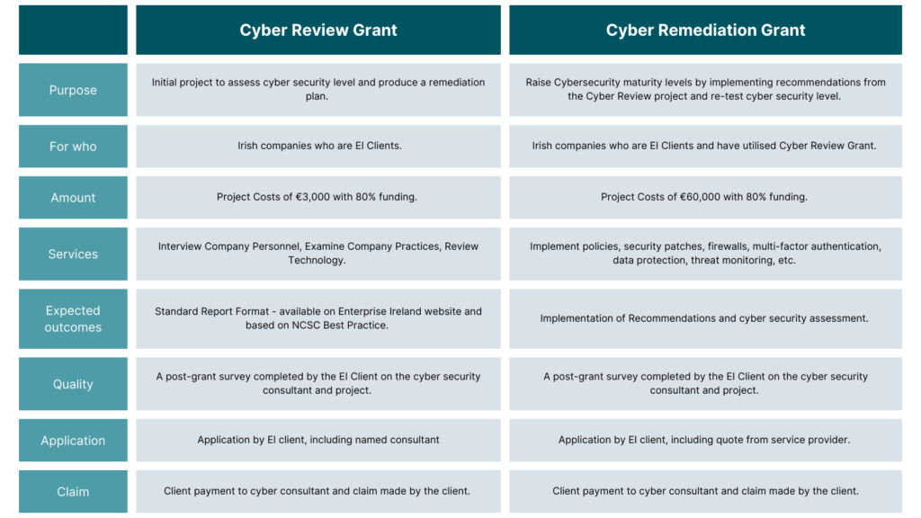 Enterprise Ireland Cyber Grant Review Ireland Cyber Grant Ireland